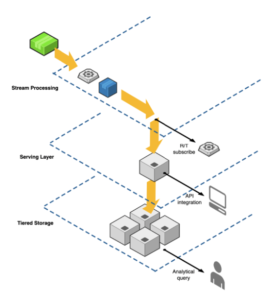 Data Consistency with Stream Processing powered by Apache Kafka