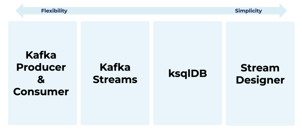 Kafka API vs Streams vs KSQL vs Visual Coding with Stream Designer
