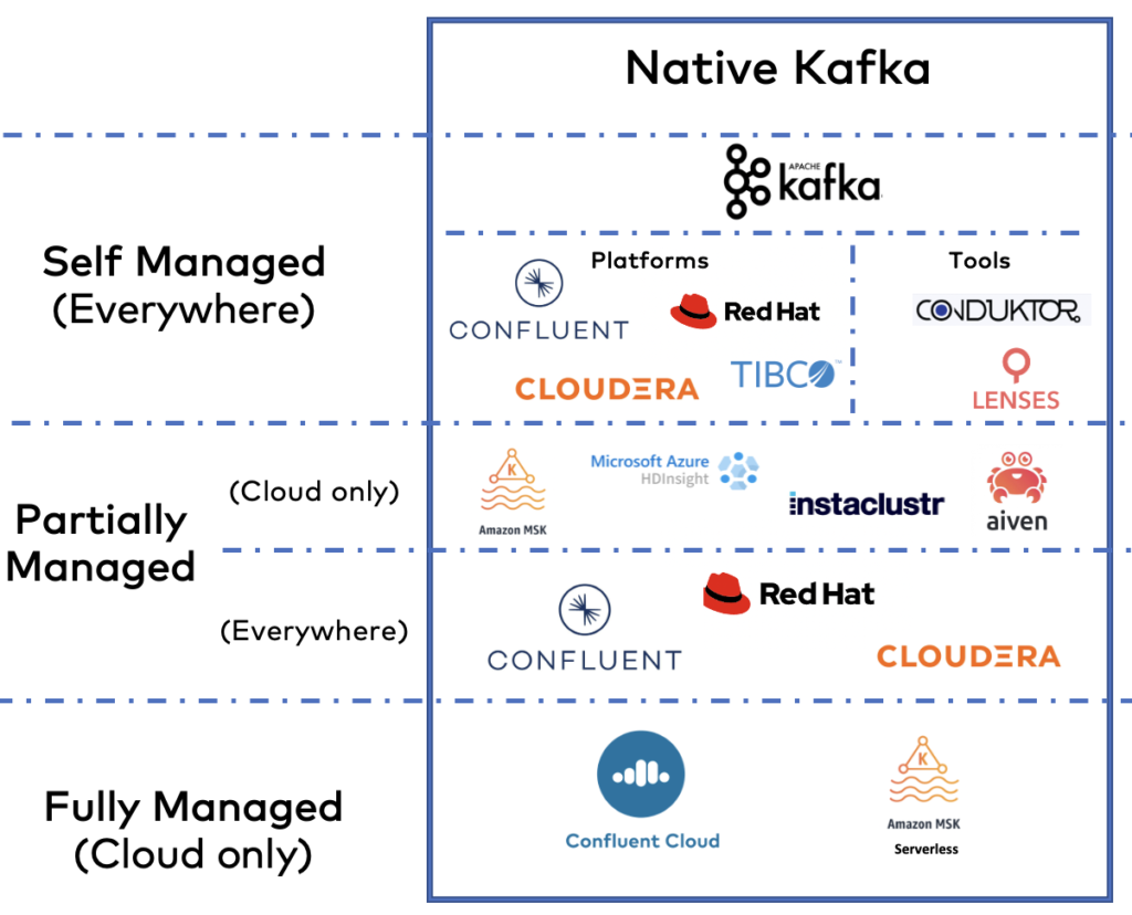 Kafka-native Data Streaming Products and SaaS