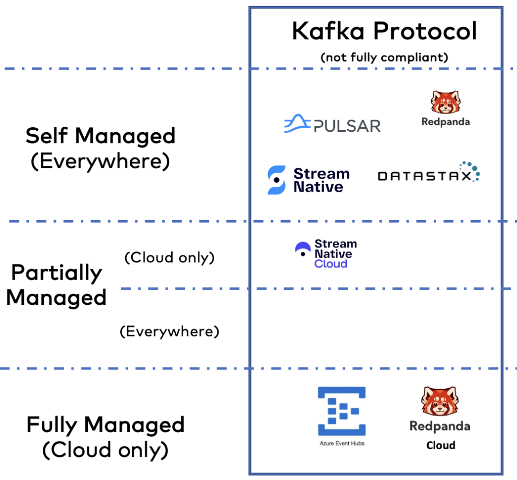 Kafka-compatible Open-Source Frameworks and Cloud Services