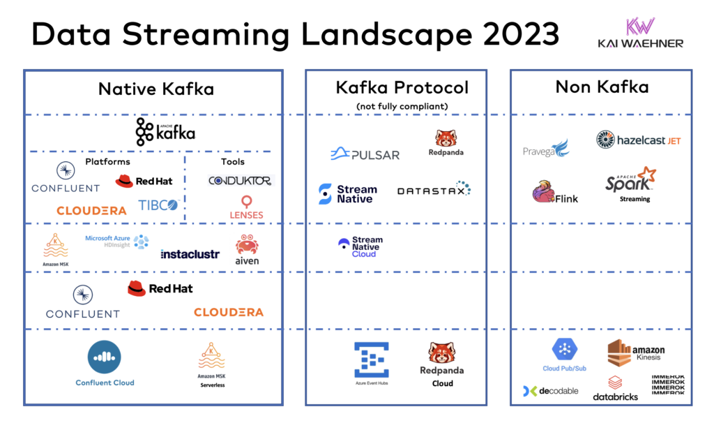 Data Streaming Landscape 2023 with Apache Kafka Flink and much more