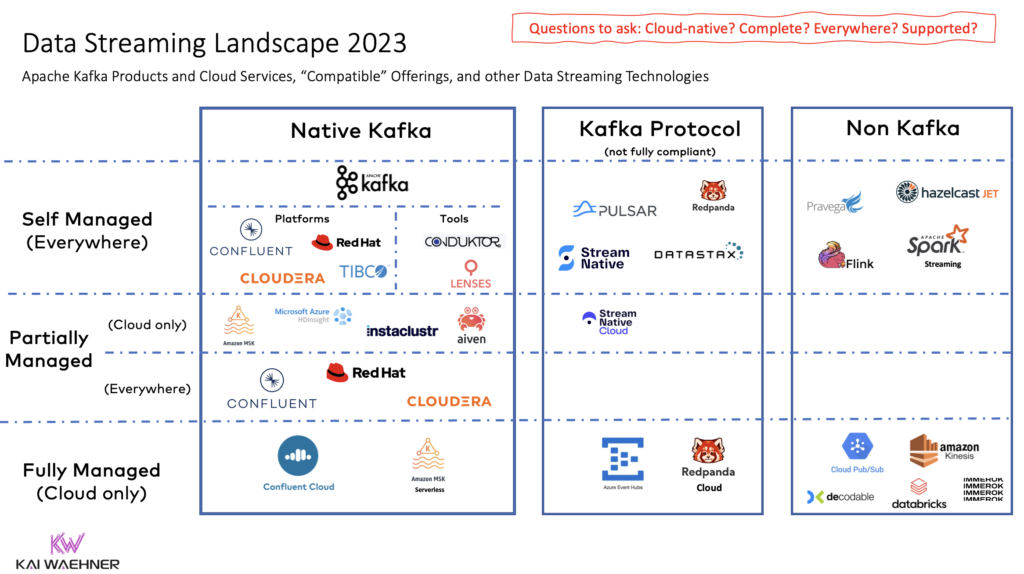 Data Streaming Landscape 2023 around Apache Kafka and Cloud