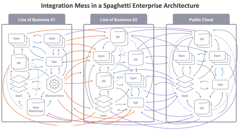 Integration Mess in a Spaghetti Enterprise Architecture