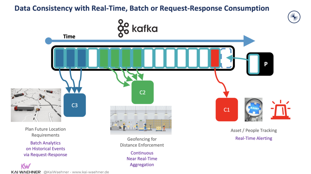 Data Consistency with Real-Time, Batch or Request Response Consumption