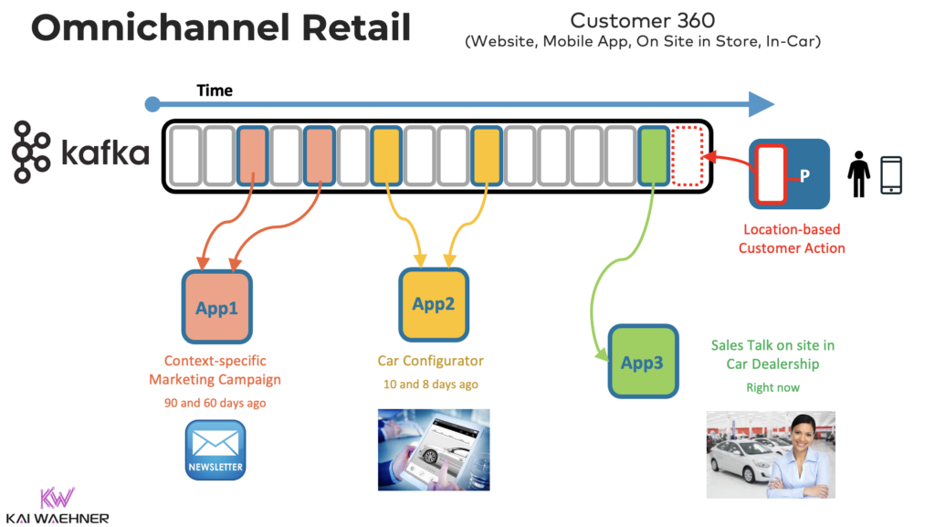 Omnichannel Retail for Real-Time Customer 360 with Apache Kafka