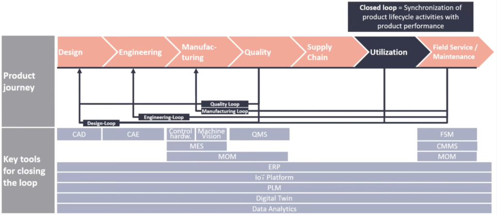 Closed Loop Manufacturing