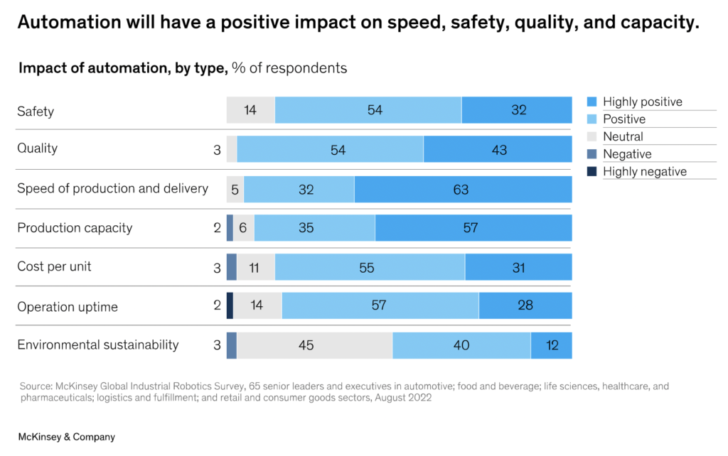 Adoption of Robotics and Automation in the Manufacturing Industry