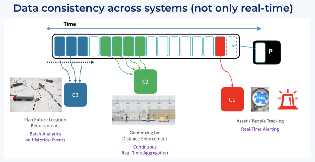 Data Consistency across Real Time and Batch Systems with Apache Kafka