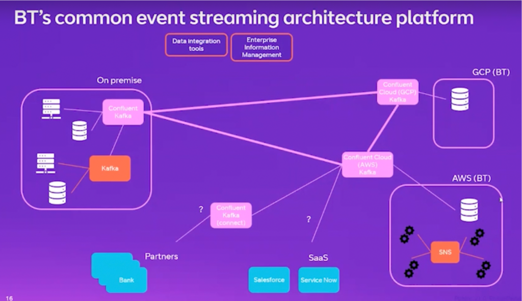 British Telecom Data Streaming Enterprise Architecture