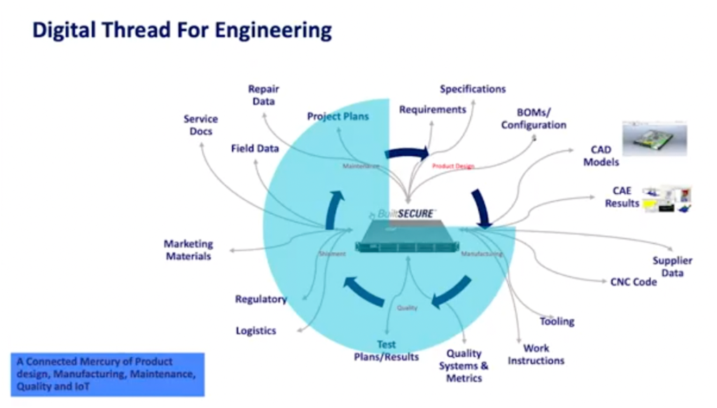 Digital Twin and Digital Thread at Mercury with Data Streaming