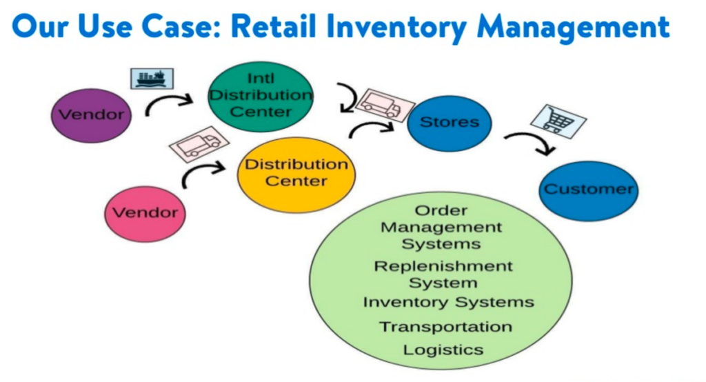 Inventory Management with Apache Kafka at Walmart