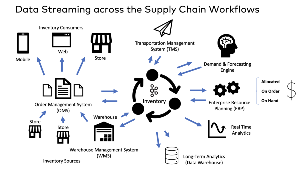 Data Streaming across the Supply Chain Workflows