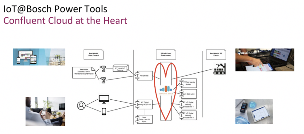 Data Streaming at Bosch Power Tools for IoT Track and Trace