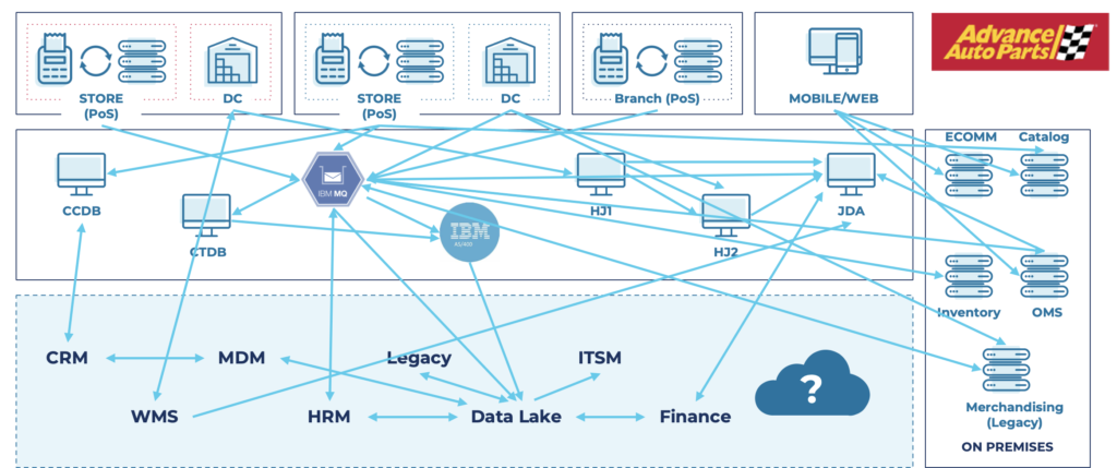 Spaghetti Integration Architecture at Advance Auto Parts with Mainframe and IBM MQ