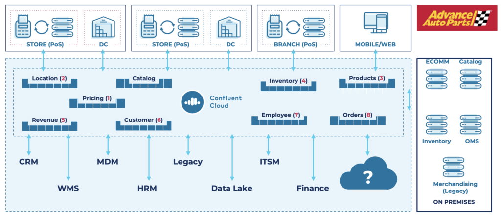 Middleware Architecture at Advance Auto Parts with Data Streaming, Apache Kafka and Confluent Cloud