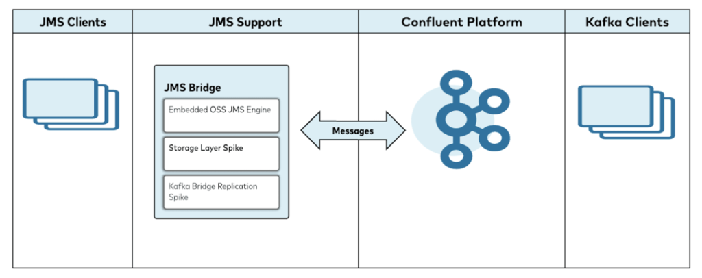 Confluent JMS Bridge for IBM MQ, TIBCO, Solace, RabbitMQ