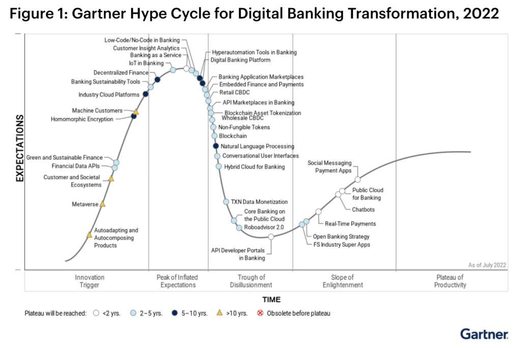 Gartner Hype Cycle for Digital Banking Transformation 2022