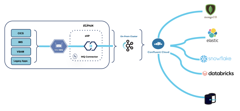 Kafka Connect Connector for IBM MQ Message Broker on the Mainframe