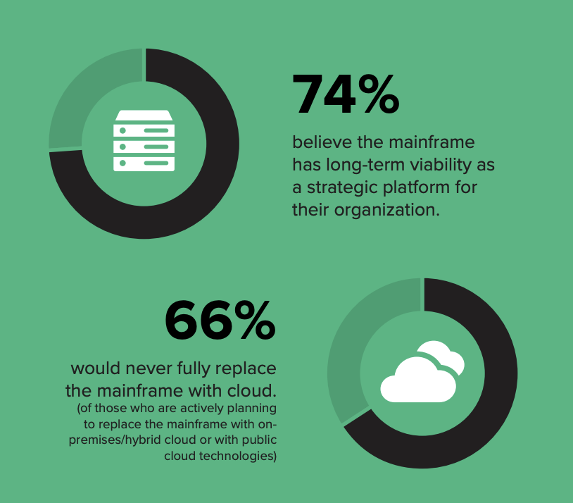 Mainframes Are A Critical Part Of Modern IT Strategies in Banking and Financial Services