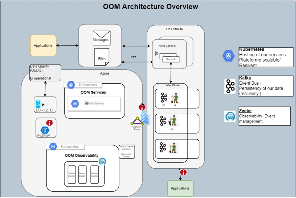 Michelin Architecture for Orchestration Choreography with Apache Kafka for Manufacturing and Aftermarket