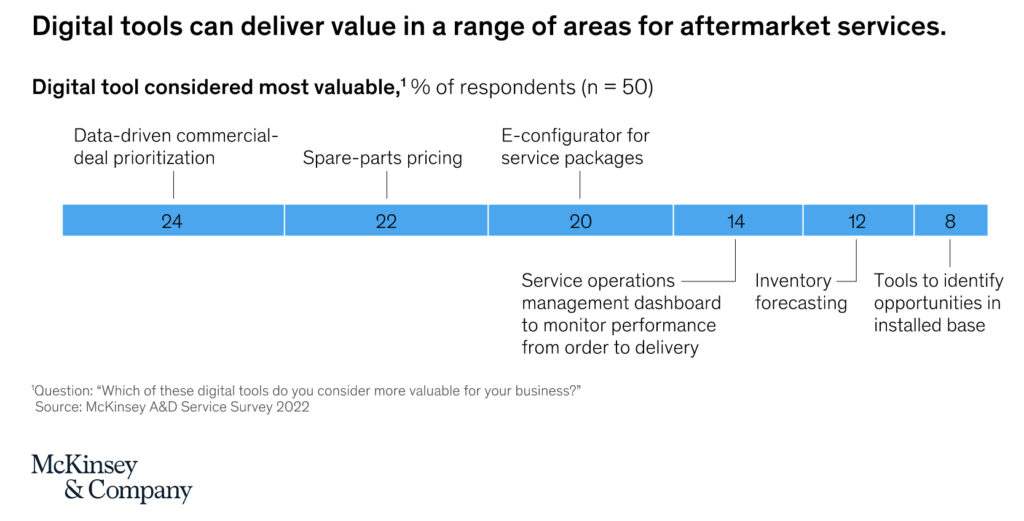 McKinsey - Digital Tools for Aftermarket Sales and Services