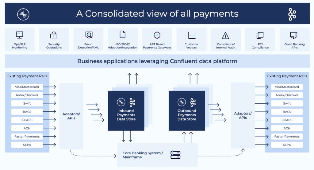 Data Streaming as Open Hub for Payments