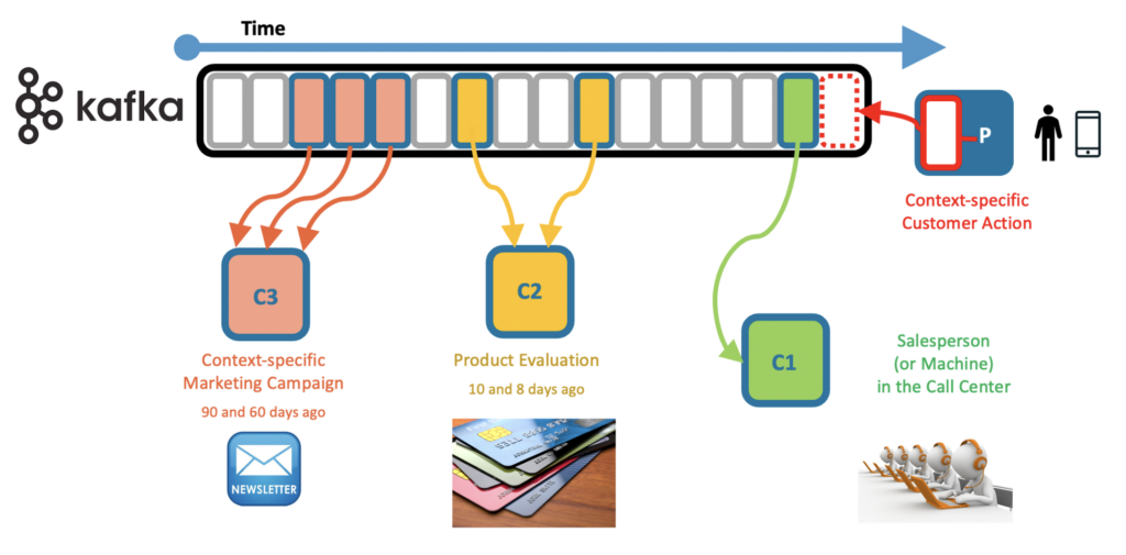 Context-specific Omnichannel Banking Experience with Data Streaming