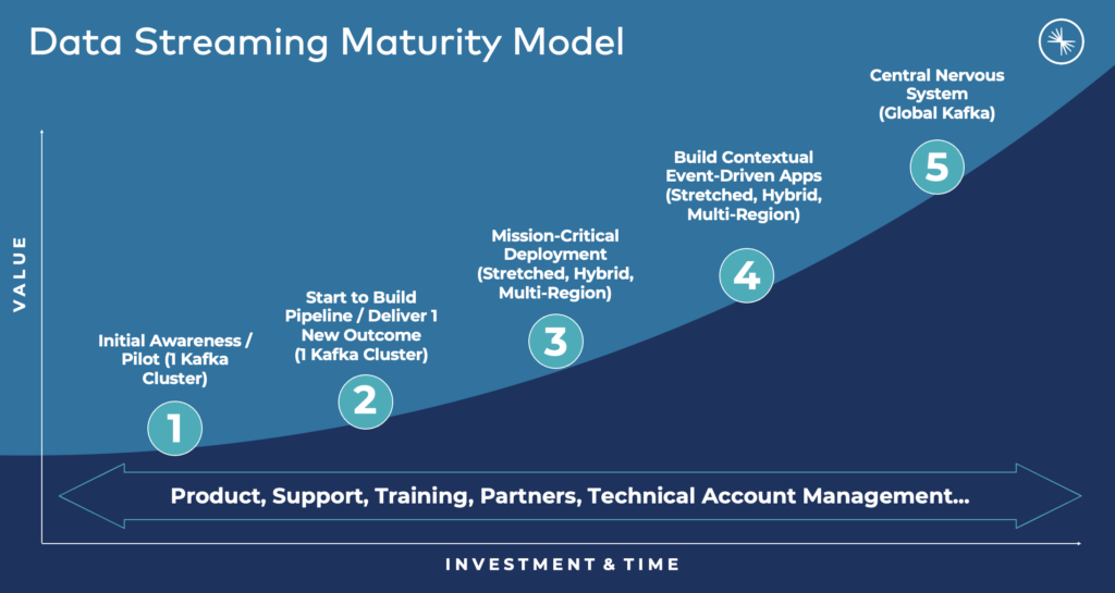 Data Streaming Maturity Model
