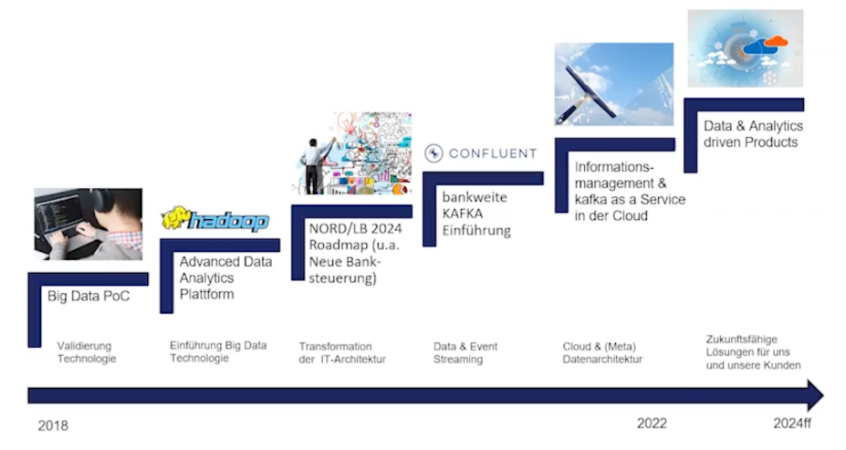 Enterprise Wide Apache Kafka Adoption at NordLB for Banking and Financial Services