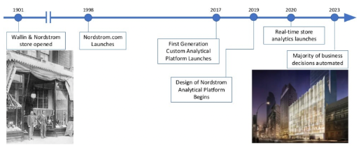Nordstrom Analytics Platform with Apache Kafka and Data Lake for Online Retail