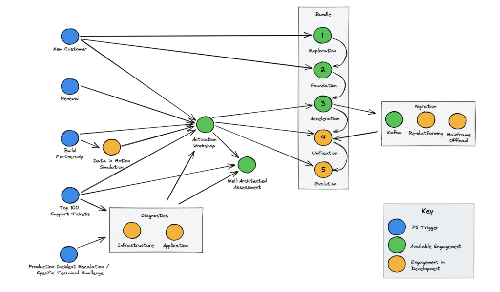 Professional Services along the Data Streaming Journey