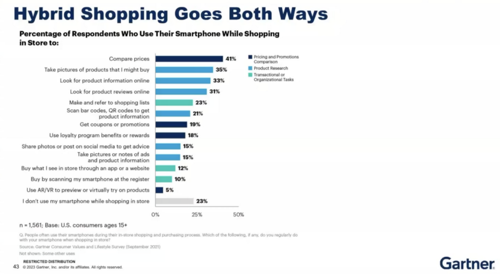 Gartner - Hybrid Shopping Models