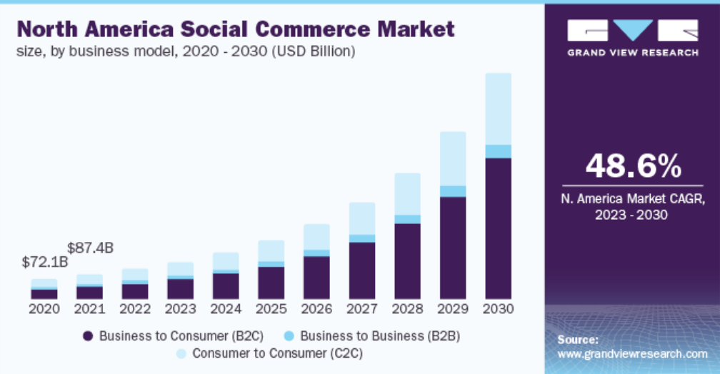 Grand View Research - Social Commerce Market North America