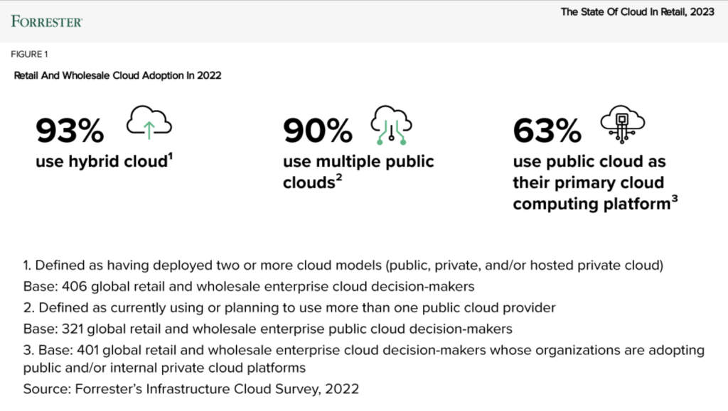 Forrester - The State of Cloud in Retail 2023