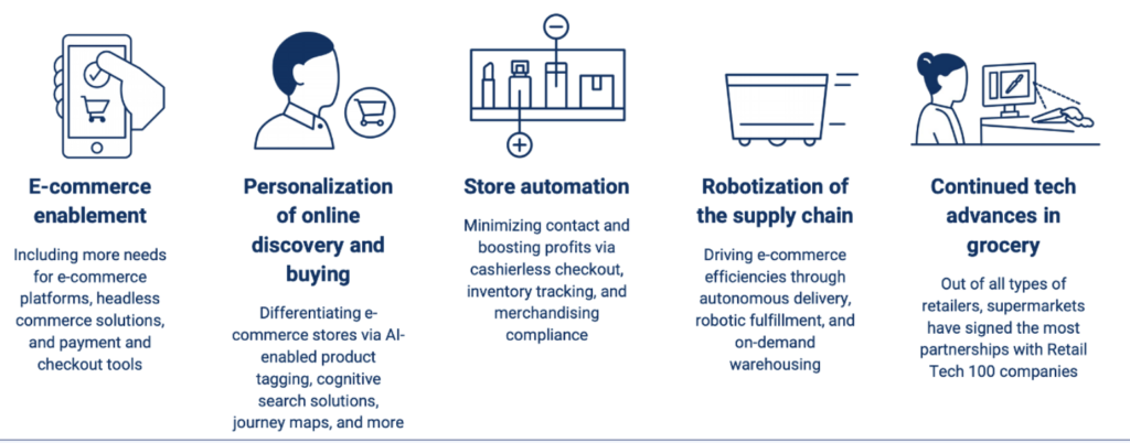 CBINSIGHTS - Software is Eating Retail