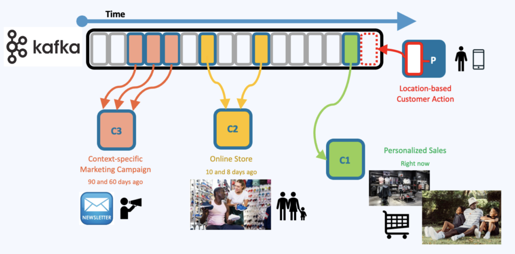 Context-specific Omnichannel Retail Experience with Data Streaming