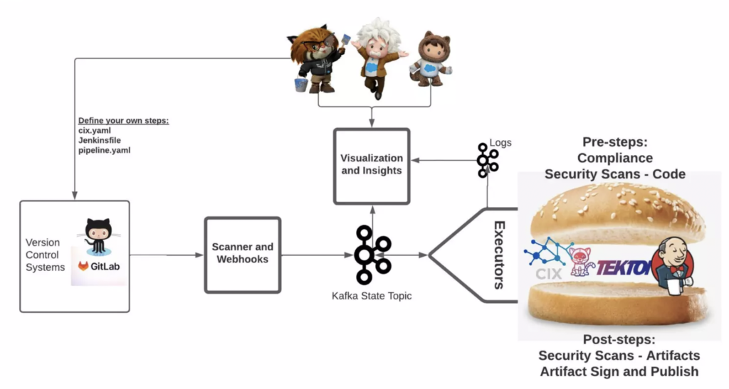 Salesforce - Workflow and Orchestration Engine built with Apache Kafka for CICD