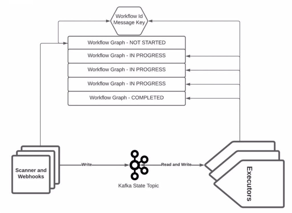 Salesforce - Stateful Workflow Engine with Kafka