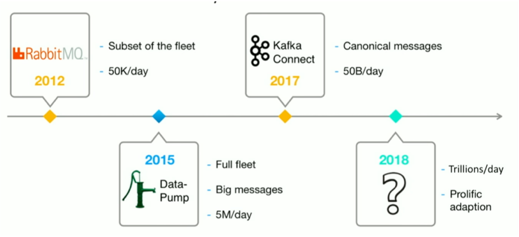 Tesla Automotive Journey from RabbitMQ to Kafka Connect