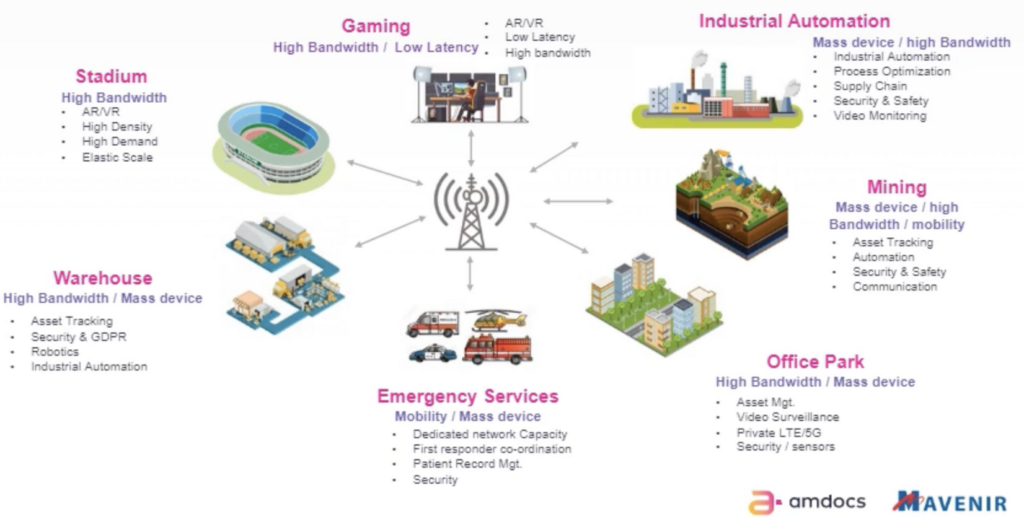 5G Use Cases with Amdocs and Mavenir