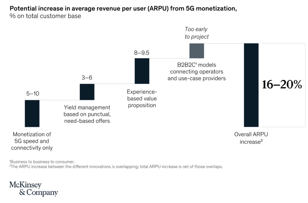 Potential from 5G monetization