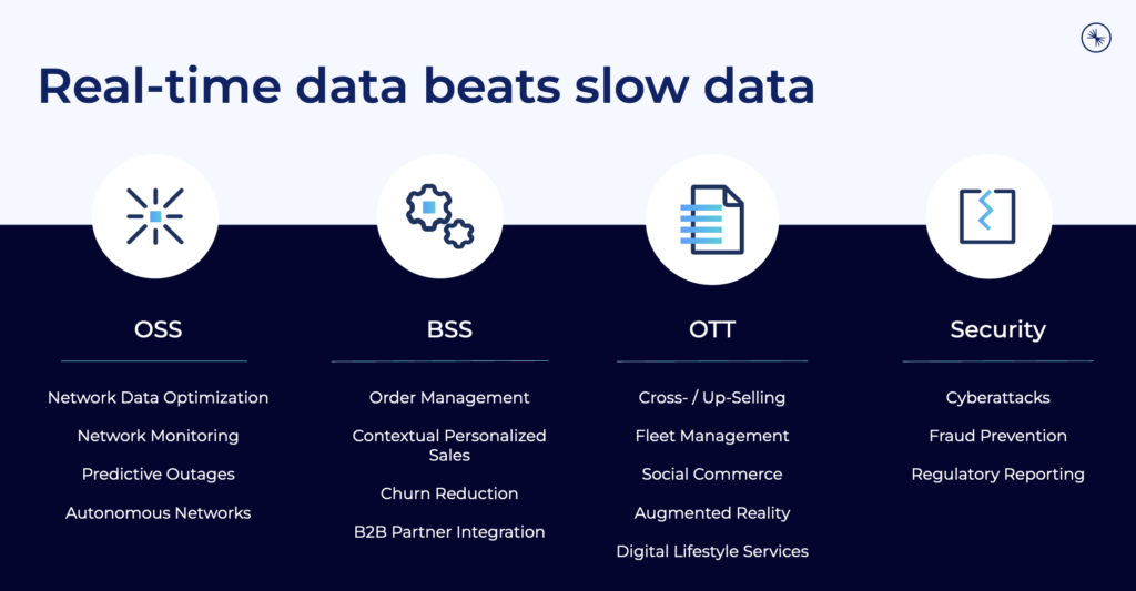 Real-Time Data Streaming in the Telco Industry