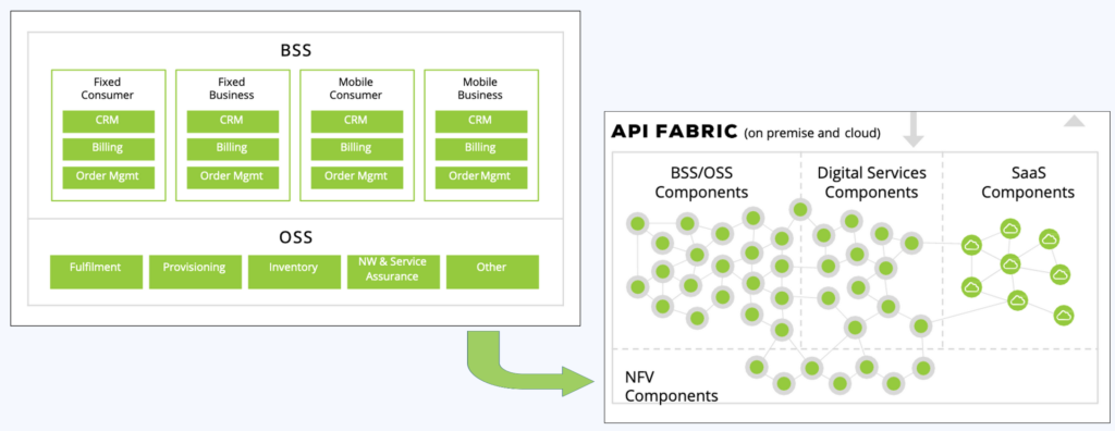 Cloud-native Microservices and Data Mesh in the Telecom Sector