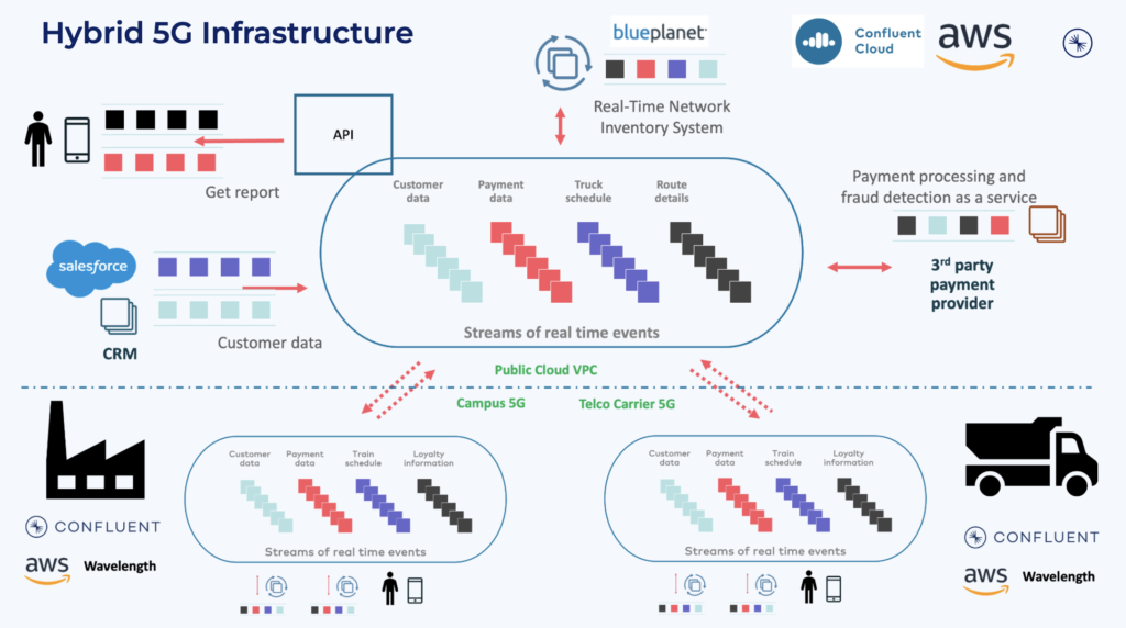 Hybrid 5G Telco Infrastructure with Data Streaming