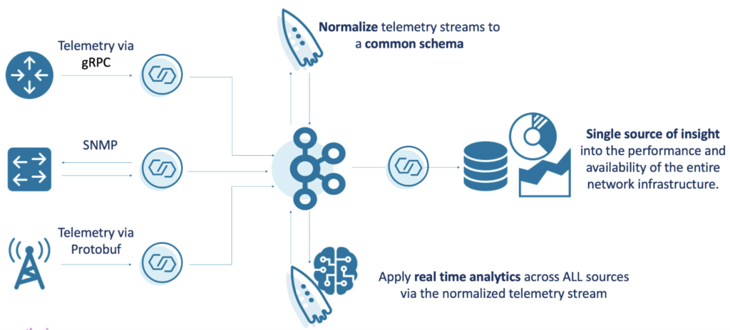 Telemetry Network Monitoring with Data Streaming