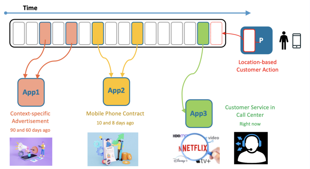 Omnichannel Retail in the Telco Industry with Data Streaming