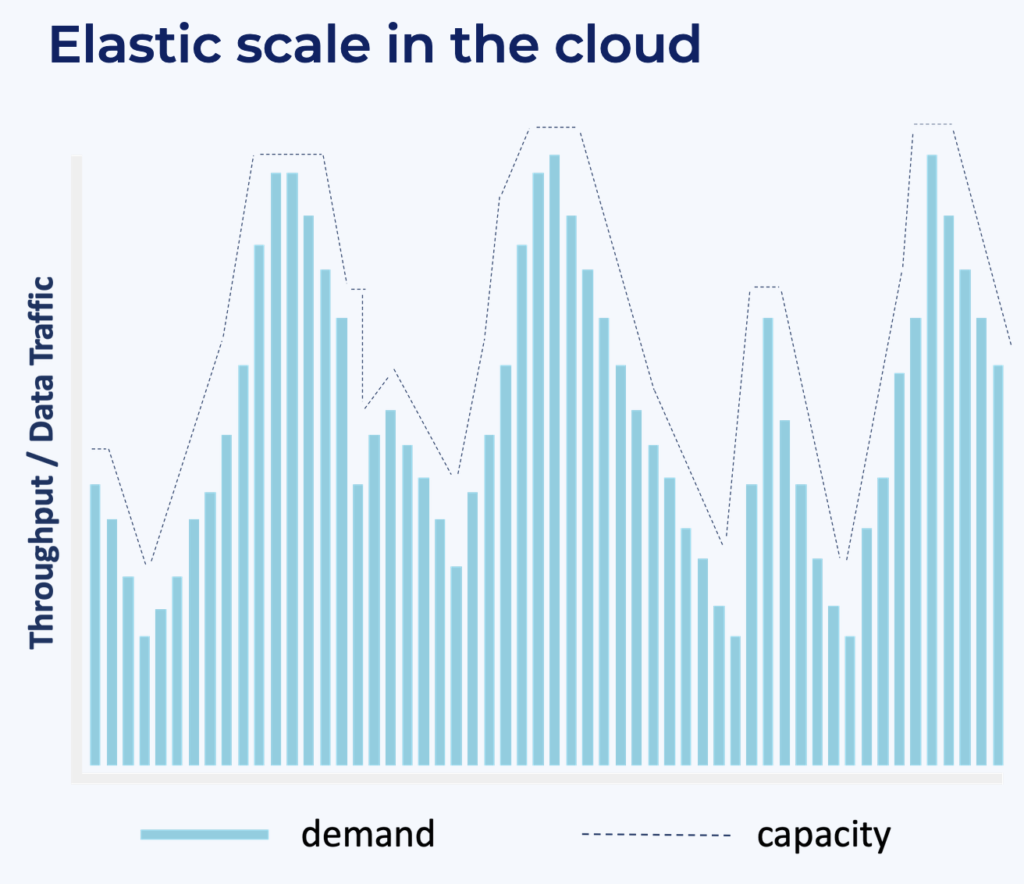 Elastic Scale with Cloud-native Data Streaming