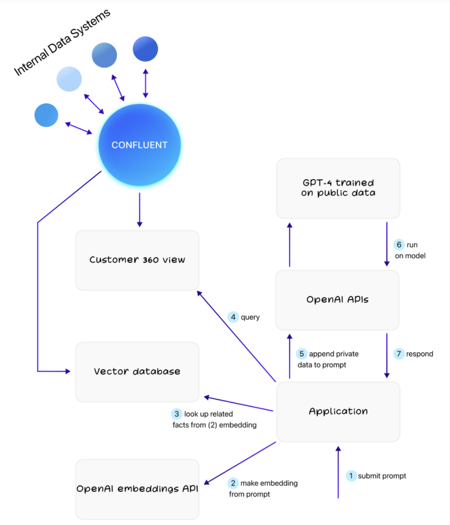 Real Time GenAI with Data Streaming powered by Apache Kafka