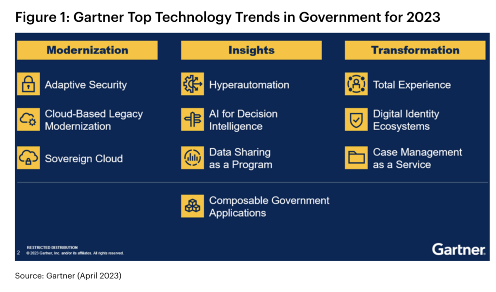 Gartner Top Technology Trends in Government for 2023