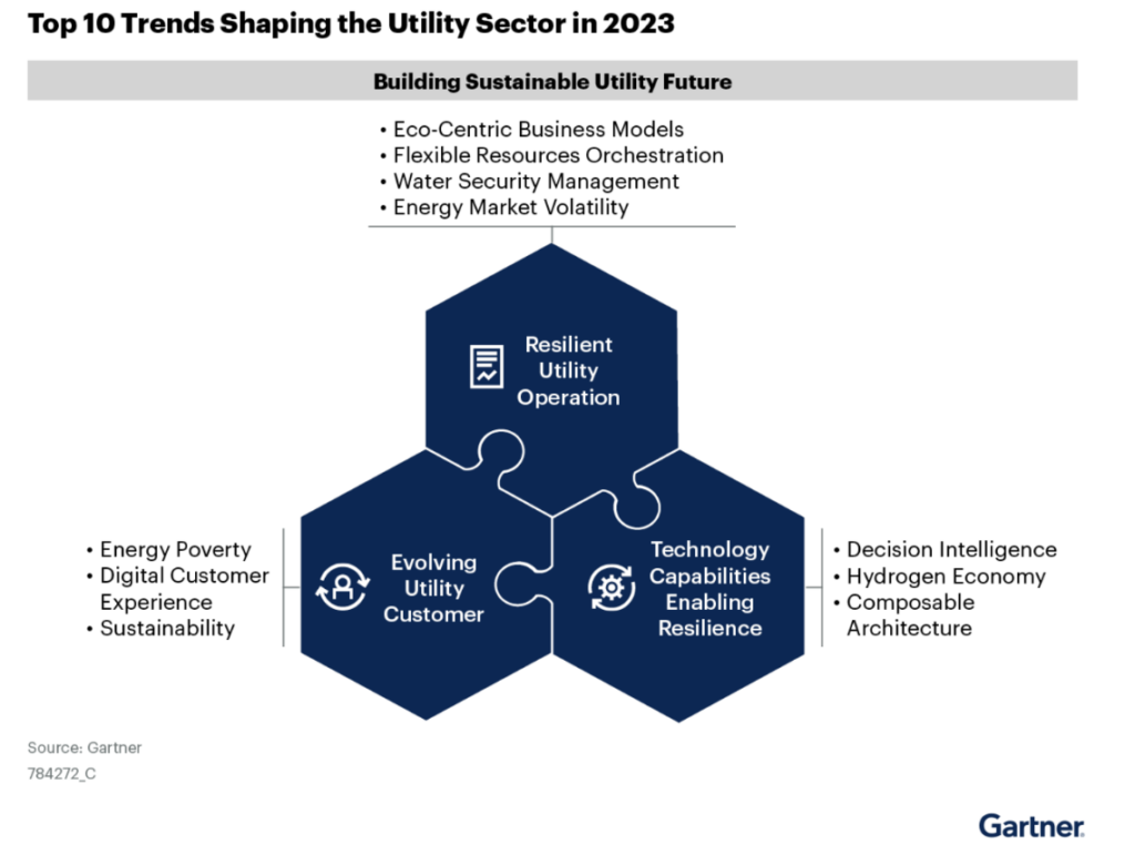 Gartner - Top 10 Trends Shaping the Utility Sector in 2023